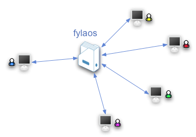 fylaos fylaos